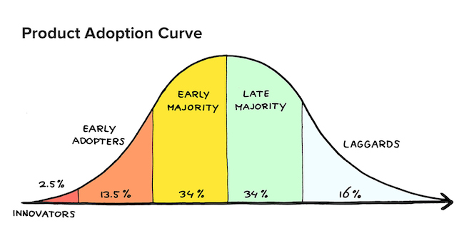 Du är en ”Early adopter”.